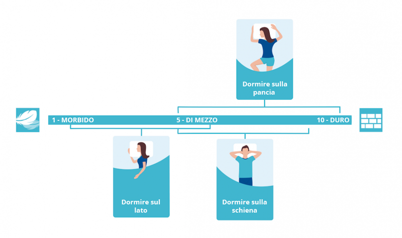 Grado di durezza di un materasso per chi dorme a pancia in giù