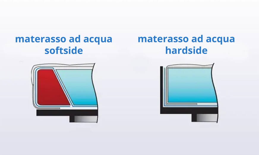 Differenza tra materasso ad acqua softside e hardside